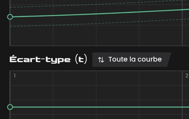 Éditeur Écart-type (t) de MIDI Humanizer, avec une ligne plate et un point, sous la courbe de vélocité entourée de pointillés