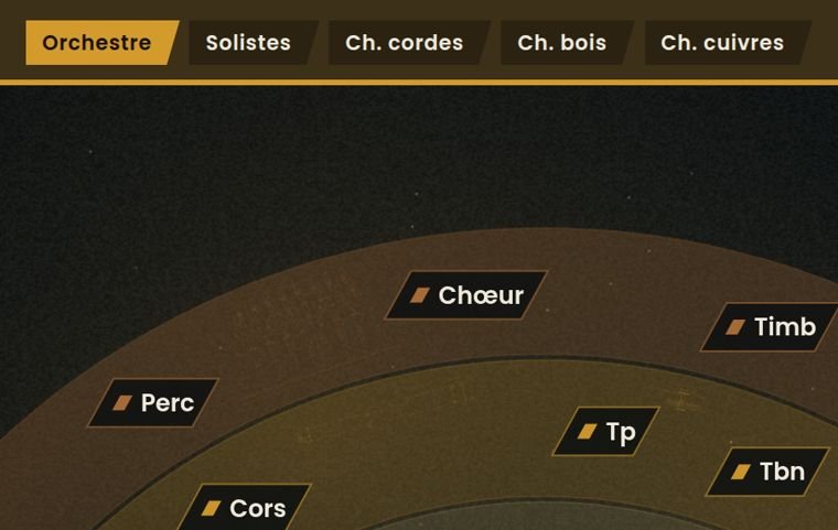 Onglets de formation de Philharmonia : Orchestre, Solistes, Ch. cordes, Ch. bois, Ch. cuivres, au-dessus du plan de scène.