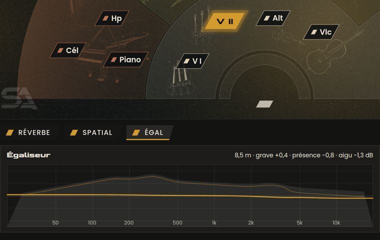 Égaliseur de distance de Philharmonia pour les Violons II à 8,5 m, avec la mention grave +0,4, présence -0,8, aigu -1,3 dB.